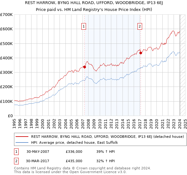 REST HARROW, BYNG HALL ROAD, UFFORD, WOODBRIDGE, IP13 6EJ: Price paid vs HM Land Registry's House Price Index