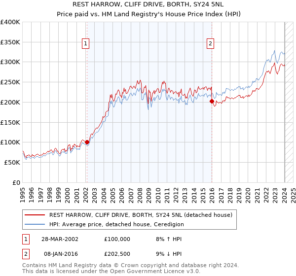 REST HARROW, CLIFF DRIVE, BORTH, SY24 5NL: Price paid vs HM Land Registry's House Price Index