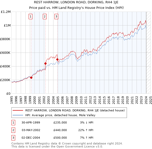 REST HARROW, LONDON ROAD, DORKING, RH4 1JE: Price paid vs HM Land Registry's House Price Index