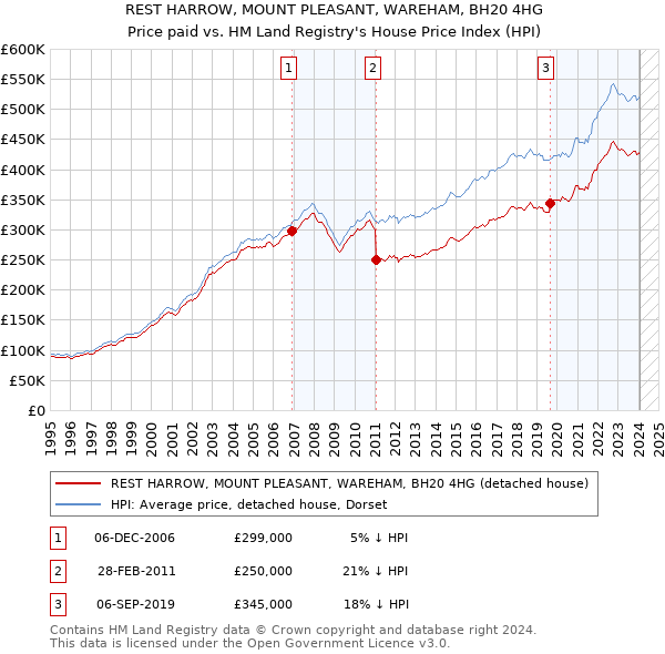 REST HARROW, MOUNT PLEASANT, WAREHAM, BH20 4HG: Price paid vs HM Land Registry's House Price Index