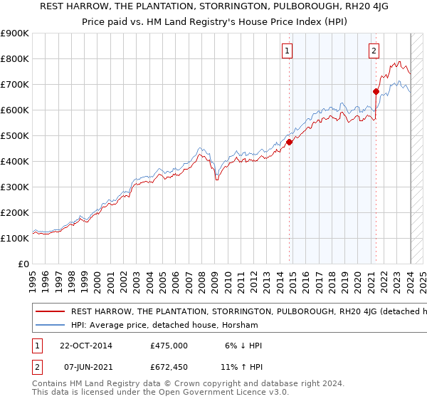 REST HARROW, THE PLANTATION, STORRINGTON, PULBOROUGH, RH20 4JG: Price paid vs HM Land Registry's House Price Index