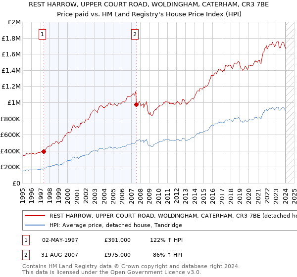REST HARROW, UPPER COURT ROAD, WOLDINGHAM, CATERHAM, CR3 7BE: Price paid vs HM Land Registry's House Price Index