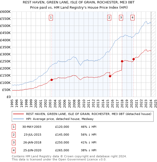 REST HAVEN, GREEN LANE, ISLE OF GRAIN, ROCHESTER, ME3 0BT: Price paid vs HM Land Registry's House Price Index