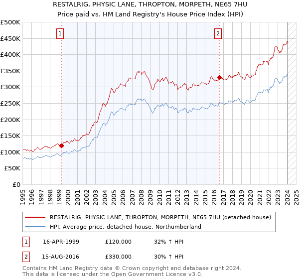 RESTALRIG, PHYSIC LANE, THROPTON, MORPETH, NE65 7HU: Price paid vs HM Land Registry's House Price Index
