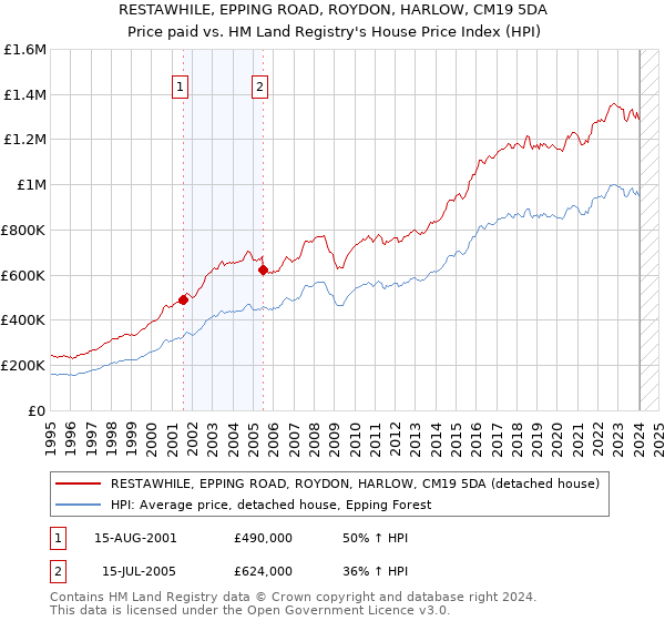 RESTAWHILE, EPPING ROAD, ROYDON, HARLOW, CM19 5DA: Price paid vs HM Land Registry's House Price Index