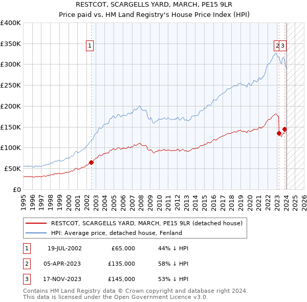 RESTCOT, SCARGELLS YARD, MARCH, PE15 9LR: Price paid vs HM Land Registry's House Price Index