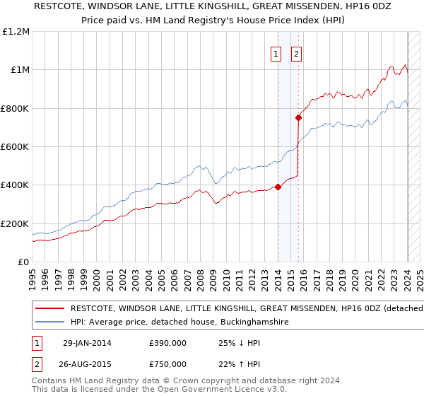 RESTCOTE, WINDSOR LANE, LITTLE KINGSHILL, GREAT MISSENDEN, HP16 0DZ: Price paid vs HM Land Registry's House Price Index