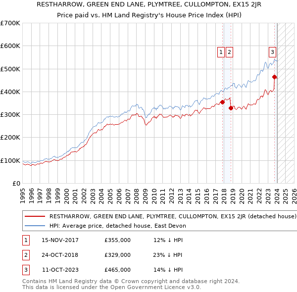 RESTHARROW, GREEN END LANE, PLYMTREE, CULLOMPTON, EX15 2JR: Price paid vs HM Land Registry's House Price Index