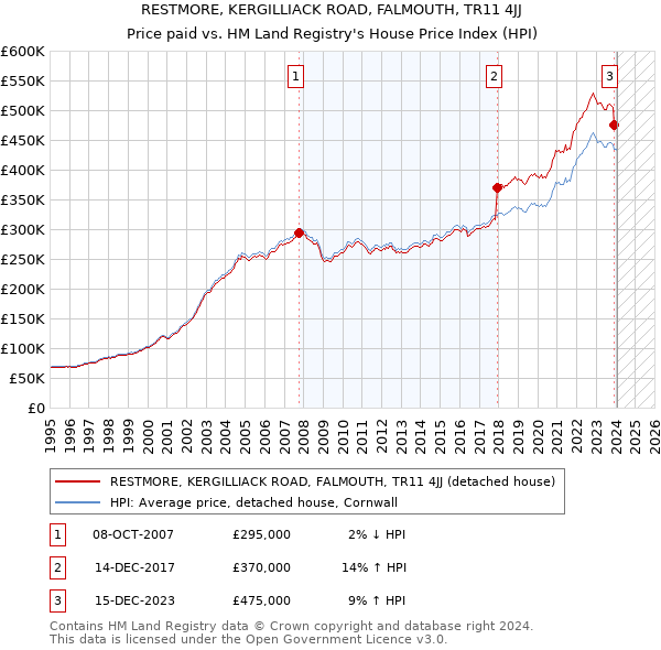 RESTMORE, KERGILLIACK ROAD, FALMOUTH, TR11 4JJ: Price paid vs HM Land Registry's House Price Index
