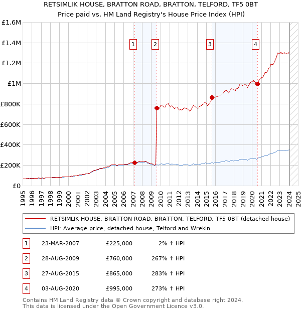 RETSIMLIK HOUSE, BRATTON ROAD, BRATTON, TELFORD, TF5 0BT: Price paid vs HM Land Registry's House Price Index