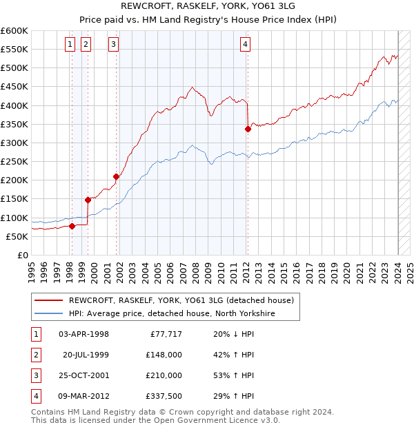 REWCROFT, RASKELF, YORK, YO61 3LG: Price paid vs HM Land Registry's House Price Index