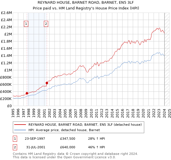 REYNARD HOUSE, BARNET ROAD, BARNET, EN5 3LF: Price paid vs HM Land Registry's House Price Index