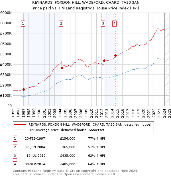 REYNARDS, FOXDON HILL, WADEFORD, CHARD, TA20 3AN: Price paid vs HM Land Registry's House Price Index