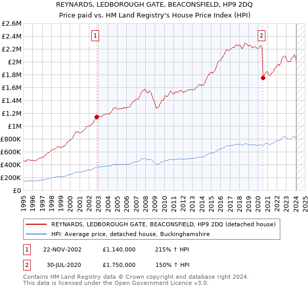 REYNARDS, LEDBOROUGH GATE, BEACONSFIELD, HP9 2DQ: Price paid vs HM Land Registry's House Price Index