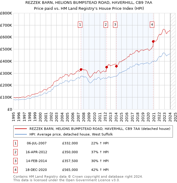 REZZEK BARN, HELIONS BUMPSTEAD ROAD, HAVERHILL, CB9 7AA: Price paid vs HM Land Registry's House Price Index