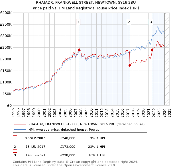 RHAIADR, FRANKWELL STREET, NEWTOWN, SY16 2BU: Price paid vs HM Land Registry's House Price Index