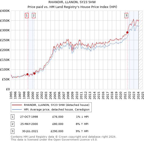 RHANDIR, LLANON, SY23 5HW: Price paid vs HM Land Registry's House Price Index
