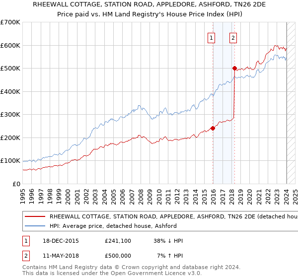 RHEEWALL COTTAGE, STATION ROAD, APPLEDORE, ASHFORD, TN26 2DE: Price paid vs HM Land Registry's House Price Index