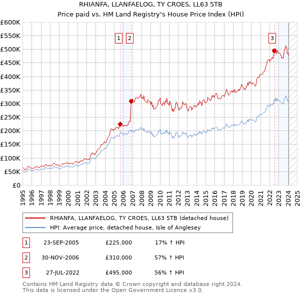 RHIANFA, LLANFAELOG, TY CROES, LL63 5TB: Price paid vs HM Land Registry's House Price Index