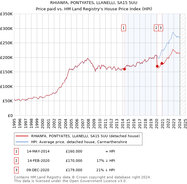 RHIANFA, PONTYATES, LLANELLI, SA15 5UU: Price paid vs HM Land Registry's House Price Index