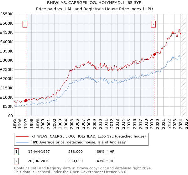 RHIWLAS, CAERGEILIOG, HOLYHEAD, LL65 3YE: Price paid vs HM Land Registry's House Price Index