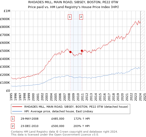 RHOADES MILL, MAIN ROAD, SIBSEY, BOSTON, PE22 0TW: Price paid vs HM Land Registry's House Price Index