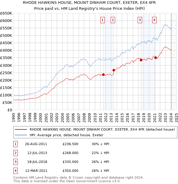 RHODE HAWKINS HOUSE, MOUNT DINHAM COURT, EXETER, EX4 4FR: Price paid vs HM Land Registry's House Price Index