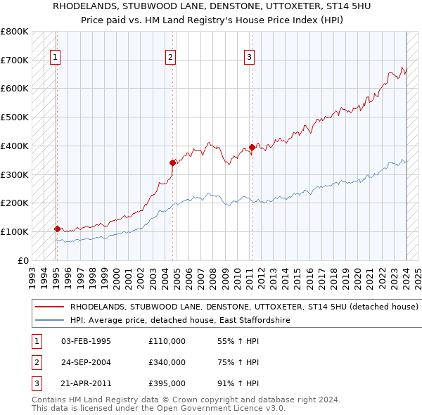 RHODELANDS, STUBWOOD LANE, DENSTONE, UTTOXETER, ST14 5HU: Price paid vs HM Land Registry's House Price Index