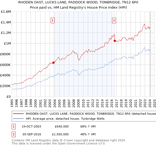 RHODEN OAST, LUCKS LANE, PADDOCK WOOD, TONBRIDGE, TN12 6PA: Price paid vs HM Land Registry's House Price Index