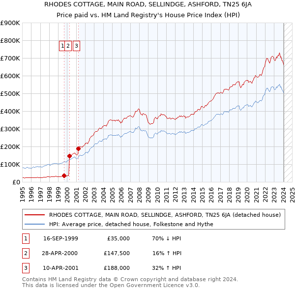 RHODES COTTAGE, MAIN ROAD, SELLINDGE, ASHFORD, TN25 6JA: Price paid vs HM Land Registry's House Price Index