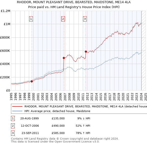 RHODOR, MOUNT PLEASANT DRIVE, BEARSTED, MAIDSTONE, ME14 4LA: Price paid vs HM Land Registry's House Price Index