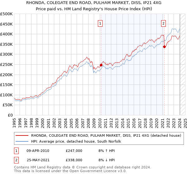 RHONDA, COLEGATE END ROAD, PULHAM MARKET, DISS, IP21 4XG: Price paid vs HM Land Registry's House Price Index