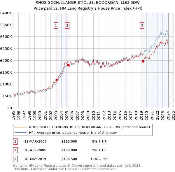 RHOS GOCH, LLANGRISTIOLUS, BODORGAN, LL62 5DW: Price paid vs HM Land Registry's House Price Index