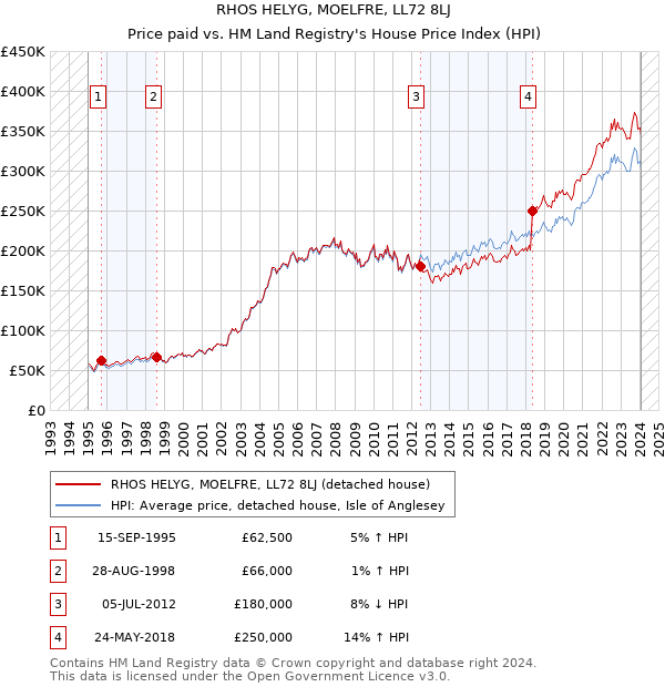RHOS HELYG, MOELFRE, LL72 8LJ: Price paid vs HM Land Registry's House Price Index