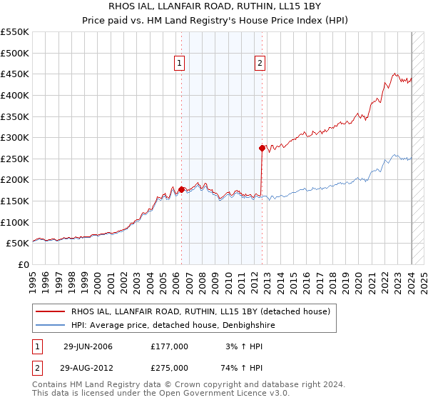 RHOS IAL, LLANFAIR ROAD, RUTHIN, LL15 1BY: Price paid vs HM Land Registry's House Price Index