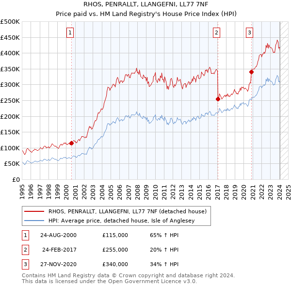 RHOS, PENRALLT, LLANGEFNI, LL77 7NF: Price paid vs HM Land Registry's House Price Index