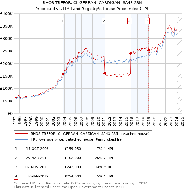 RHOS TREFOR, CILGERRAN, CARDIGAN, SA43 2SN: Price paid vs HM Land Registry's House Price Index