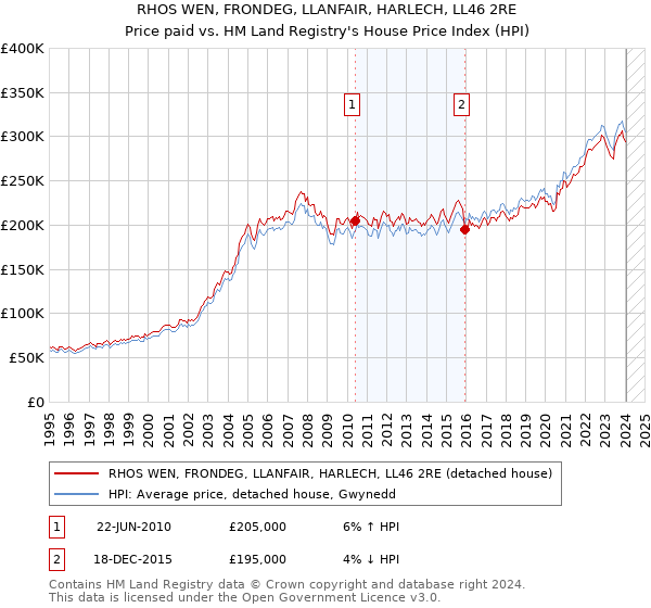 RHOS WEN, FRONDEG, LLANFAIR, HARLECH, LL46 2RE: Price paid vs HM Land Registry's House Price Index