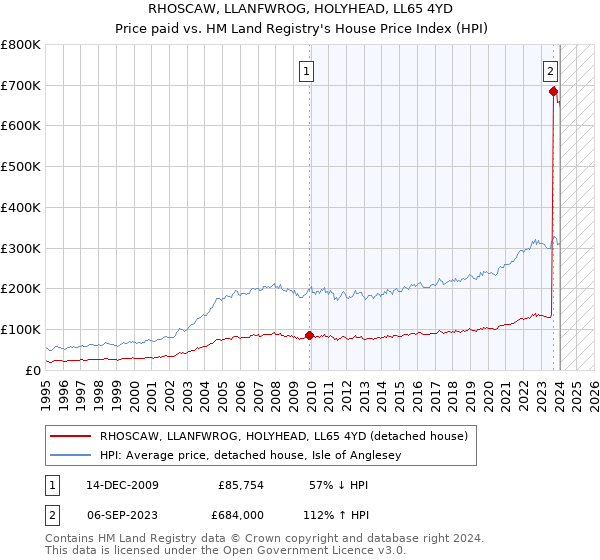 RHOSCAW, LLANFWROG, HOLYHEAD, LL65 4YD: Price paid vs HM Land Registry's House Price Index