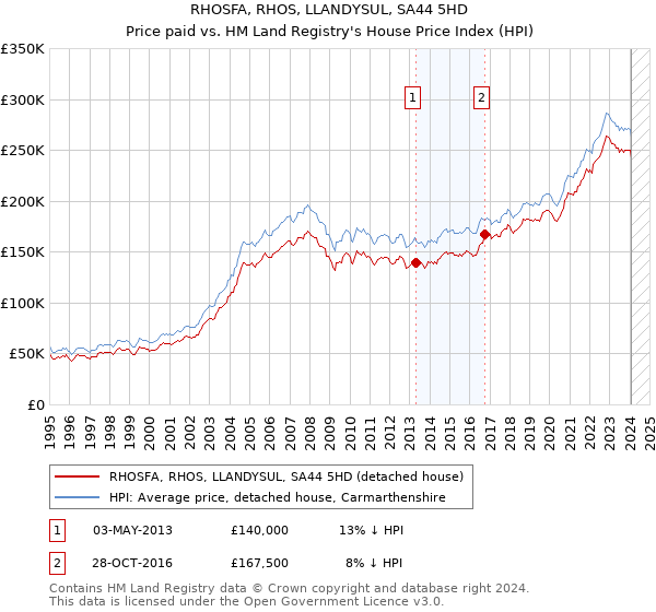 RHOSFA, RHOS, LLANDYSUL, SA44 5HD: Price paid vs HM Land Registry's House Price Index