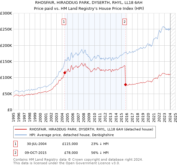 RHOSFAIR, HIRADDUG PARK, DYSERTH, RHYL, LL18 6AH: Price paid vs HM Land Registry's House Price Index