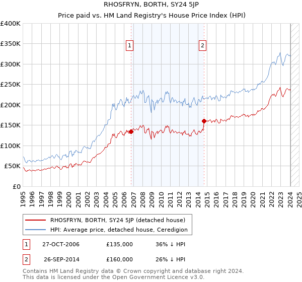 RHOSFRYN, BORTH, SY24 5JP: Price paid vs HM Land Registry's House Price Index