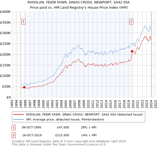 RHOSLAN, FEIDR FAWR, DINAS CROSS, NEWPORT, SA42 0SA: Price paid vs HM Land Registry's House Price Index