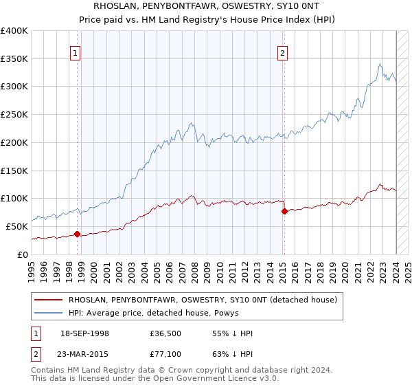 RHOSLAN, PENYBONTFAWR, OSWESTRY, SY10 0NT: Price paid vs HM Land Registry's House Price Index