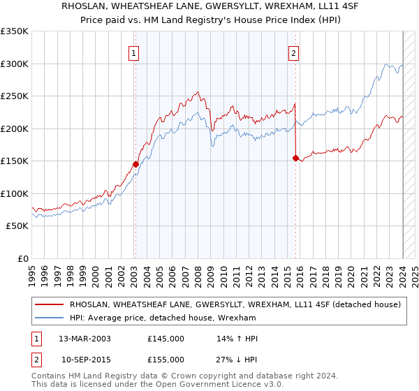 RHOSLAN, WHEATSHEAF LANE, GWERSYLLT, WREXHAM, LL11 4SF: Price paid vs HM Land Registry's House Price Index