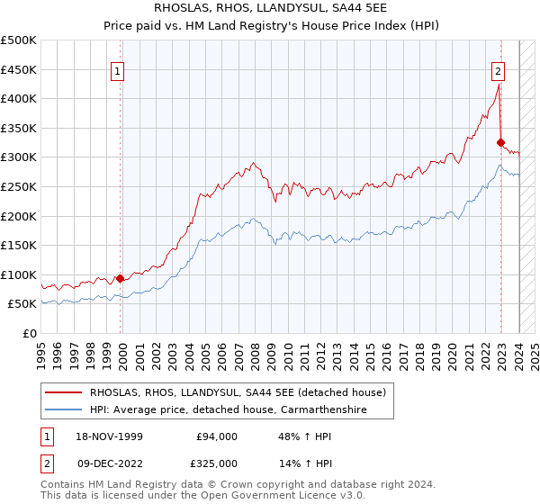 RHOSLAS, RHOS, LLANDYSUL, SA44 5EE: Price paid vs HM Land Registry's House Price Index