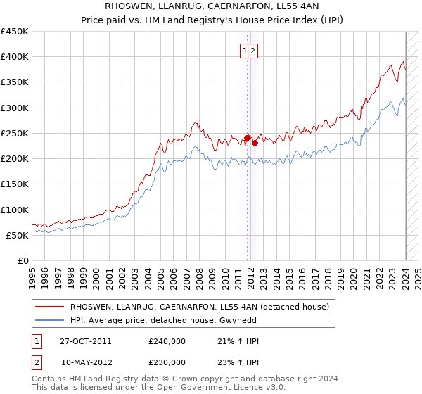 RHOSWEN, LLANRUG, CAERNARFON, LL55 4AN: Price paid vs HM Land Registry's House Price Index