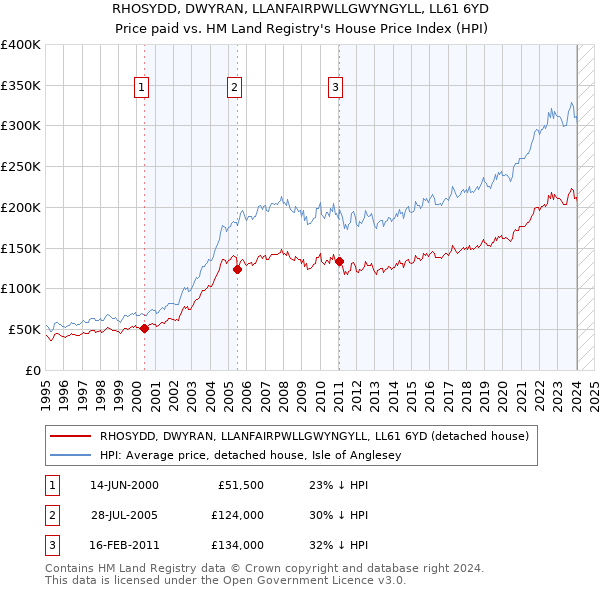 RHOSYDD, DWYRAN, LLANFAIRPWLLGWYNGYLL, LL61 6YD: Price paid vs HM Land Registry's House Price Index