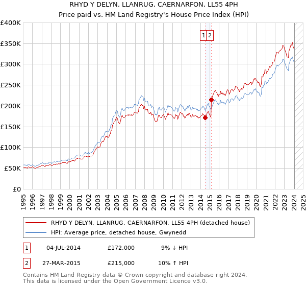 RHYD Y DELYN, LLANRUG, CAERNARFON, LL55 4PH: Price paid vs HM Land Registry's House Price Index