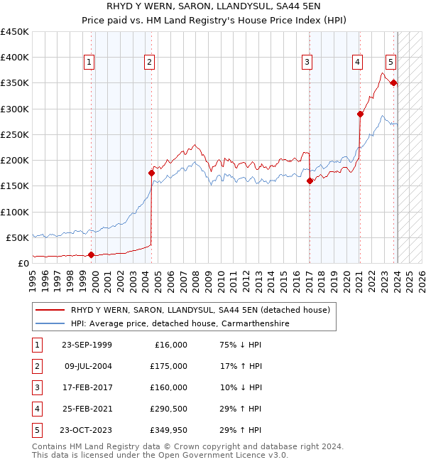 RHYD Y WERN, SARON, LLANDYSUL, SA44 5EN: Price paid vs HM Land Registry's House Price Index